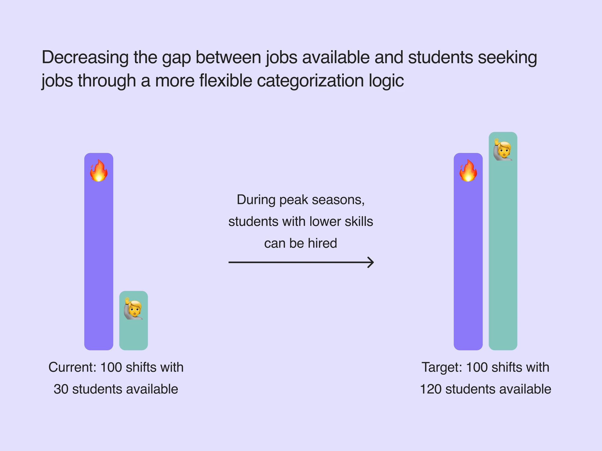 Diagram comparing the current state of 100 shifts with 30 students available against a target of 100 shifts with 120 students available